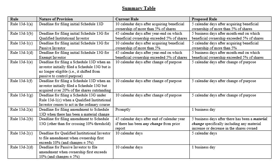 Schedule 13D and Schedule 13G Reporting Summary Table