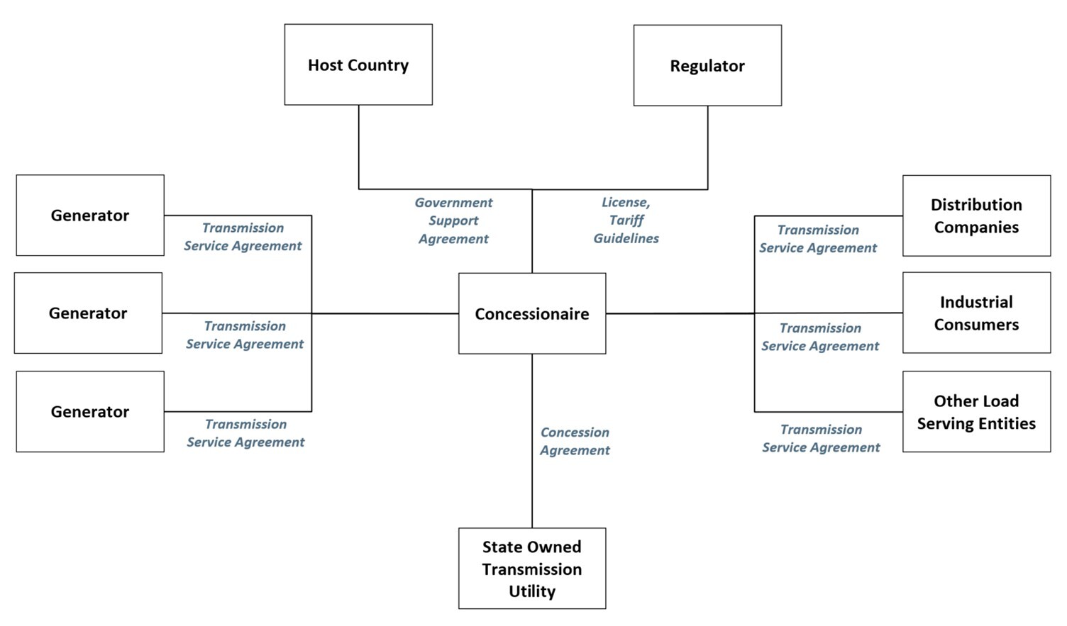 participants in a concession and their contractual relationships 