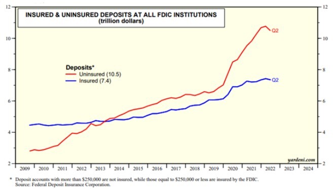 Insured and uninsured deposits chart