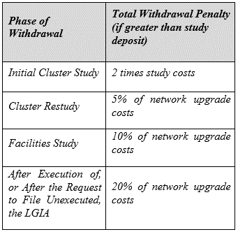 Schedule of withdrawal penalties